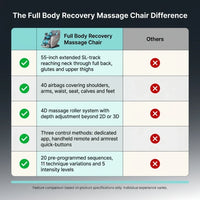Massage Chair Built for Full Body Recovery, 4D Zero Gravity Reclining, 55-Inch SL Track, 40 Air Bags — Comparison